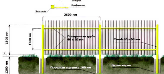 Высота забора между соседними участками по закону
