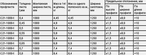 размеры гофролиста 