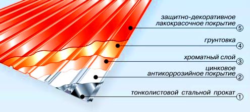 устройство листа профнастила 