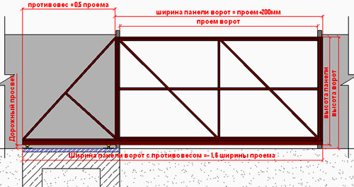конструкция откатных ворот 