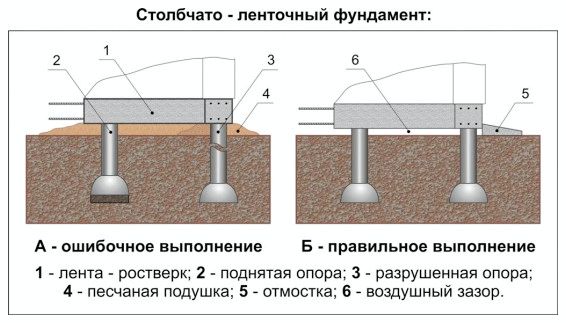 pravilno-i-ne-pravilno-vypolnennyy-stolbchatyy-lentochnyy-fundam