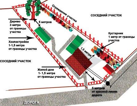 расстояние от забора 