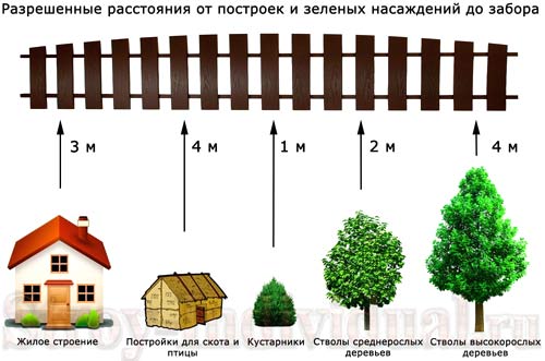 расстояние от забора нормы 
