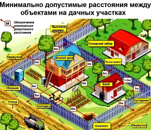расстояние от забора до строений на участке