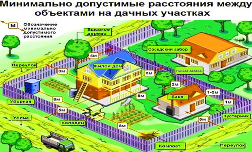 расстояние между объектами 