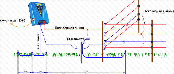 подключение изгороди 