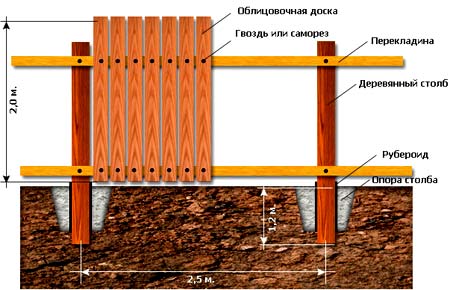 схема фундамента забора 