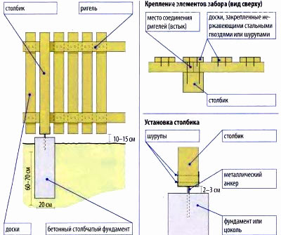 схема деревянный палисадник 