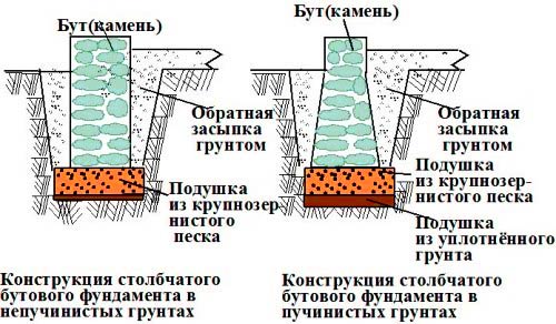 фундамент каменный забор 