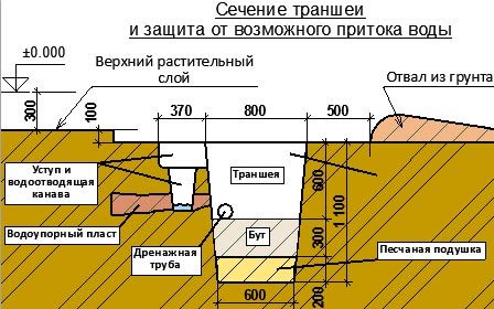 Схема монтажа дренажной подушки