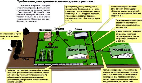 постройки на участке 