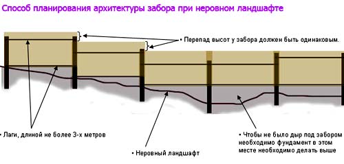 планирование забора на склоне 