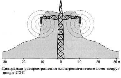 расстояние ЛЭП 