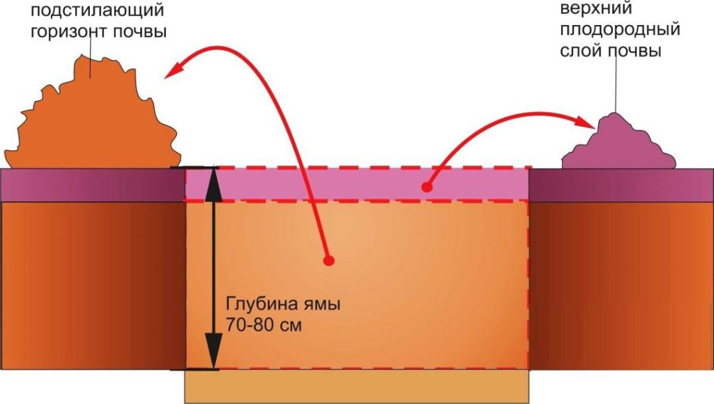 Подготовка ямы
